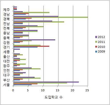 ’09～’12년 선진형 교과교실제 도입 학교 현황