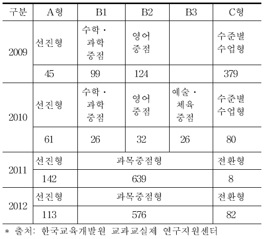 ’09～’10년 교과교실제 도입 학교 현황