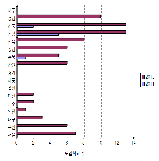 ’11～’12년 전환형 교과교실제 도입 학교 현황