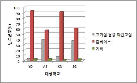 조사대상 학교별 학생들의 홈베이스 거점의식