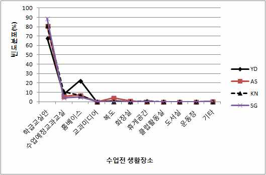 정규수업 전 생활장소 비교