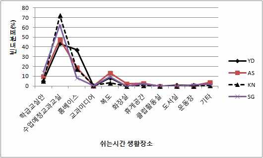 수업시간 사이 쉬는시간 생활장소 비교