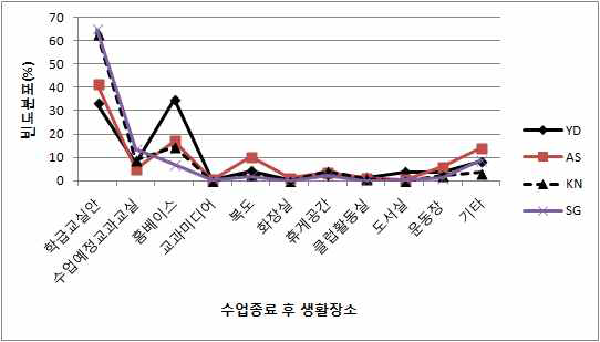 수업종료 후 생활장소 비교