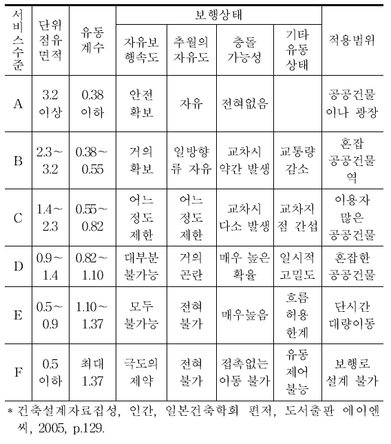 혼잡도에 대한 수평로 서비스 수준