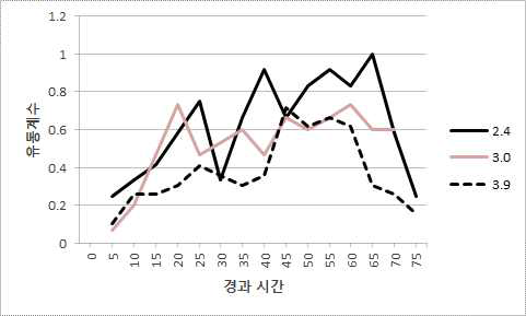 1-2구역 복도 유동계수 비교