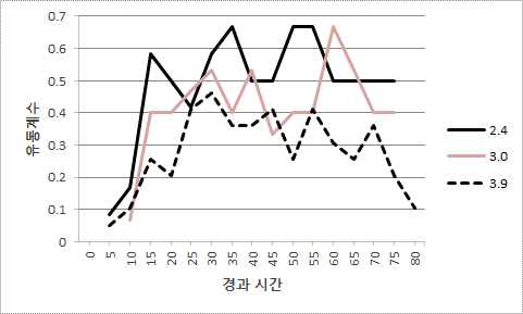 3-7구역 복도 유동계수 비교