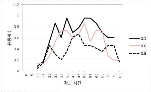 4-6구역 로커 비배치 복도 유동계수 비교