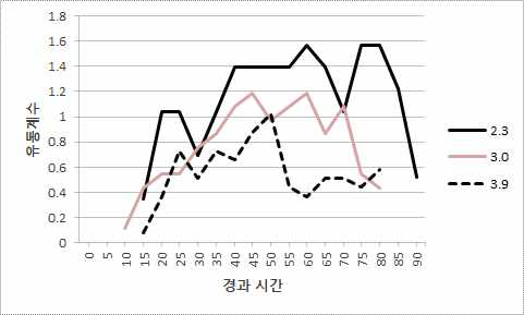 4-6구역 로커 배치 복도 유동계수 비교