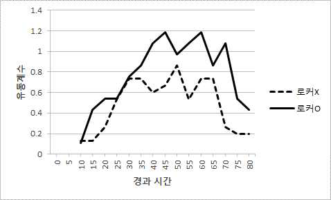 로커배치에 따른 3.0 복도 유동계수 비교