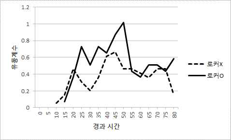 로커배치에 따른 3.9 복도 유동계수 비교