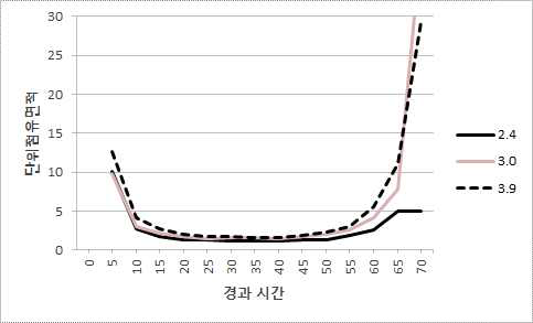 1-2구역 단위점유 면적 비교