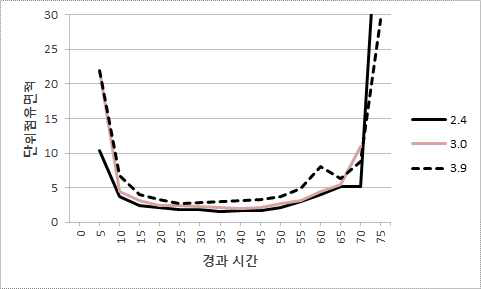 3-7구역 단위점유 면적 비교