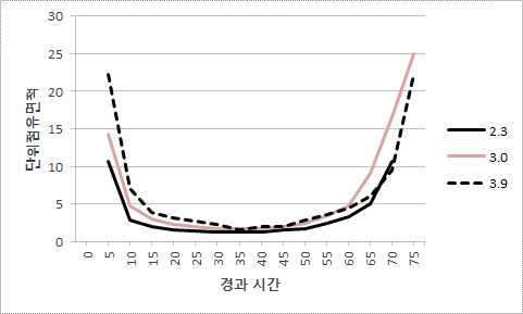 4-6구역 로커 비배치 복도 단위점유 면적 비교