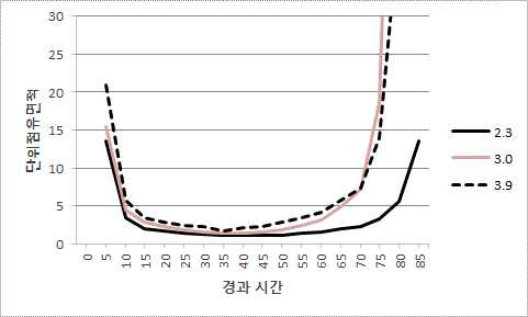 4-6구역 로커 배치 복도 단위점유 면적 비교