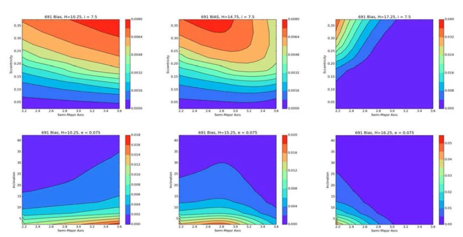 위쪽 그림들은 4차원의 관측치우침함수 값을 장반경과 이심률로 투영시킨 그래프들이며, 아래쪽 그림들은 장반경과 궤도경사각으로 투영시킨 그래프 각각 관측 치우침(bias) 경향을 잘 보여주는 그래프를 선택 가로축은 장반경으로 단위가 Astronomical Unit (AU)임 탐사망원경의 관측효율이 좋지 않은 영역은 보라색으로 좋은 영역은 빨간색으로 표현했음