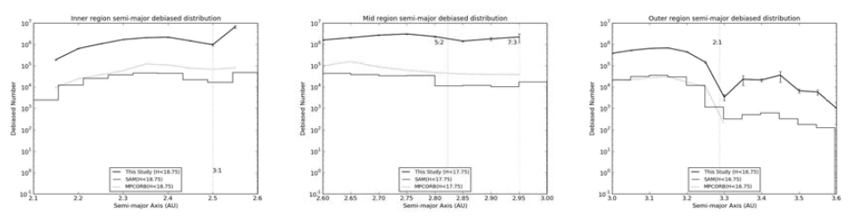 왼쪽부터 오른쪽으로 소행성대 안쪽, 중간, 바깥지역의 장반경에 따른 개수분포의 그래프 굵은 실선은 본 연구의 종족모델, 점선은 SAM, 계단형 히스토그램은 MPCORB 목록임