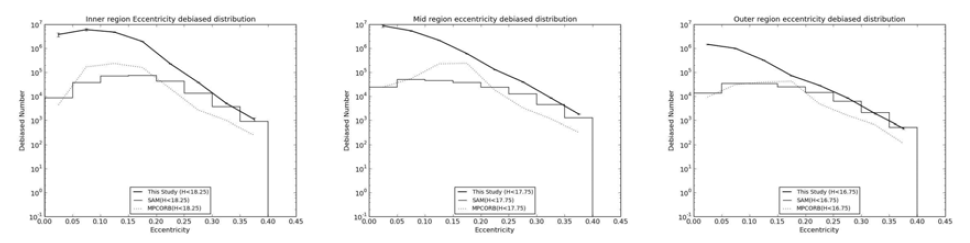 왼쪽부터 오른쪽으로 소행성대 안쪽, 중간, 바깥지역의 궤도이심률에 따른 개수분포의 그래프 굵은 실선은 본 연구의 종족모델, 점선은 SAM, 계단형 히스토그램은 MPCORB 목록임