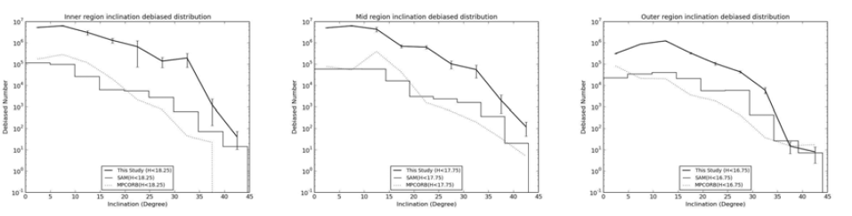 왼쪽부터 오른쪽으로 소행성대 안쪽, 중간, 바깥지역의 궤도경사각에 따른 개수분포의 그래프 굵은 실선은 본 연구의 종족모델, 점선은 SAM, 계단형 히스토그램은 MPCORB 목록임