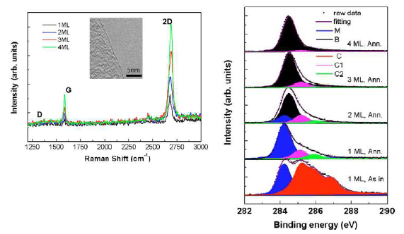그라핀 층수에 따른 라만 스펙트럼과(왼쪽) 열 처리전 1ML 그라핀에서 얻은 C 1s 스펙트럼(오른쪽 제일 아래), 위로는 500도로 열처리 후 측정한 C 1s 스펙트럼이며 각 각 1 ML, 2 ML, 3 ML 그리고 4ML 그라핀
