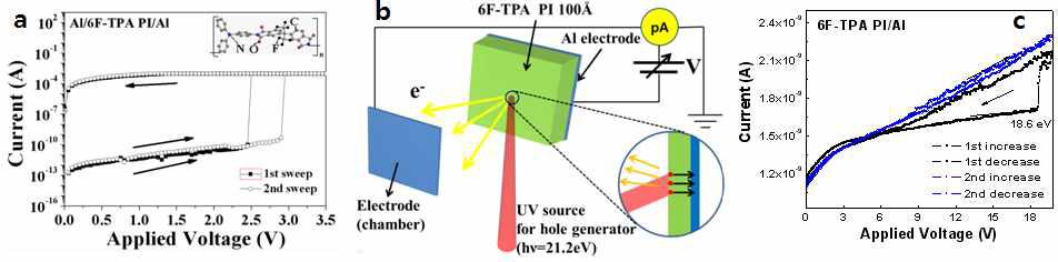 a. Al/6F-TPA PI/Al 구조의 메모리소자의 I-V 특성 그래프. 2b. 광전자 방출 과정에 의해 생성된 정공들 6F-TPA PI에 주입되는 실험장치의 개략도. 2c. 6F-TPA PI/Al 구조의 메모리소자의 I-V 특성 그래프