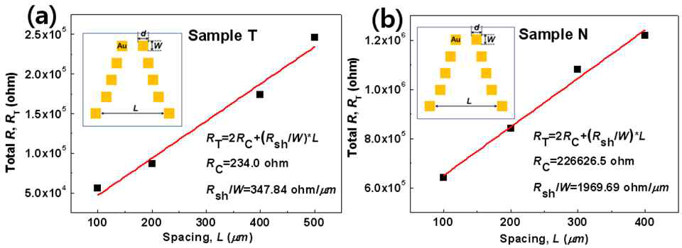 두 Au 전극 사이의 공간(L)에 대한 전체 저항 (total resistance, RT)의 그래프