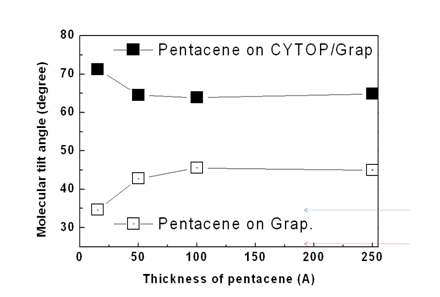 CYTOP으로 도핑된 그래핀과 도핑되지 않은 그래핀의 각각의 표면에 성장된 펜타센 증착 두께에 따른 분자의 경사각 값