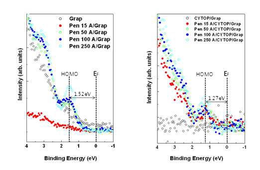 펜타센 증착 두께에 따른 CYTOP으로 도핑된 그래핀과 도핑되지 않은 그래핀에서의 가전자대(Valence band) spectra
