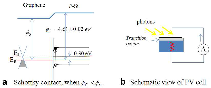 a. 그라핀/p-Si으로 구성된 기초 광전지소자의 전자구조를 보여준다. 그라핀의 일함수가 실리콘의 일함수 보다 작으면 쇼키접촉(Schottky contact)을 형성하고 반대의 경우는 오믹접촉(Ohmic contact)을 형성하게 된다. b. 그라핀/p-Si 구조의 계면에서 전이 영역을 제외한 대부분의 실리콘은 광전지 소자의 내부 저항으로 작용하게 된다. 이렇게 발생하는 내부 저항을 빨간색으로 표시하였다
