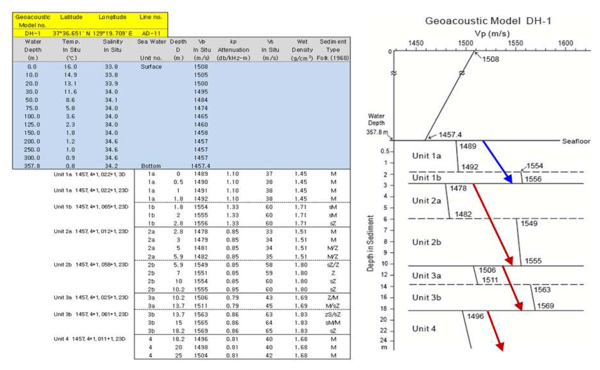 Geoacoustic Model DH-1 at the DH-1 core site in the Korean continental margin of the East Sea.