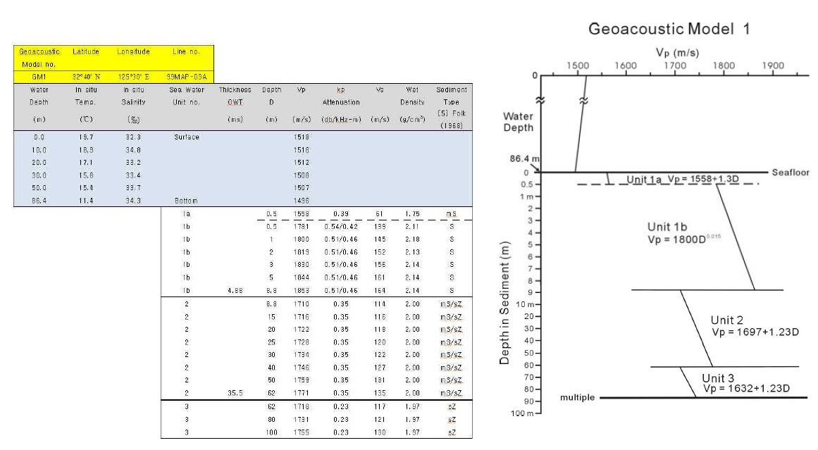 Geoacoustic Model 1 at the TAVEX area between the southern Yellow Sea and the northern East China