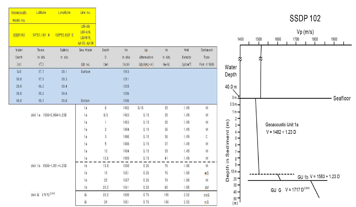 Geoacoustic Model SSDP-102 at the SSDP-102 core site in the eastern South Sea.