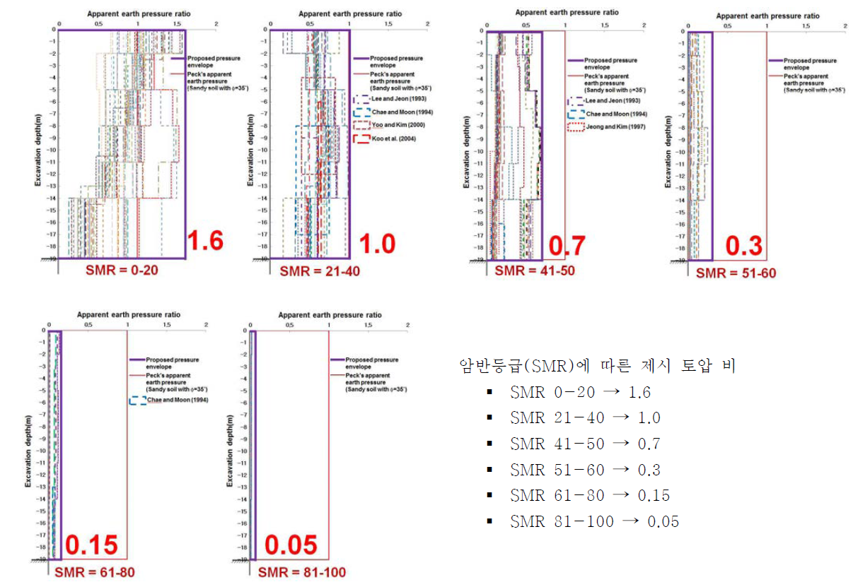 연구결과의 통합 및 분석을 통한 암반등급에 따른 적용 설계토압의 제시