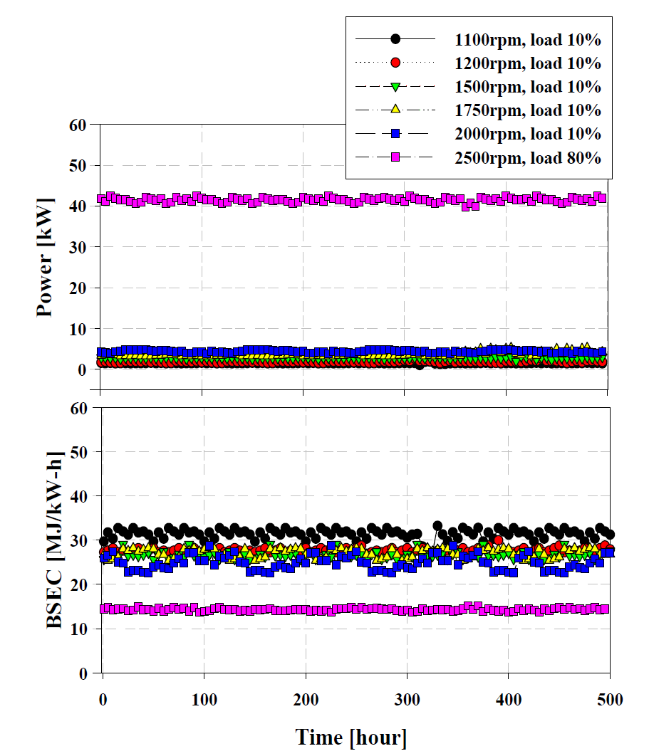 Engine performance versus engine speeds and loads