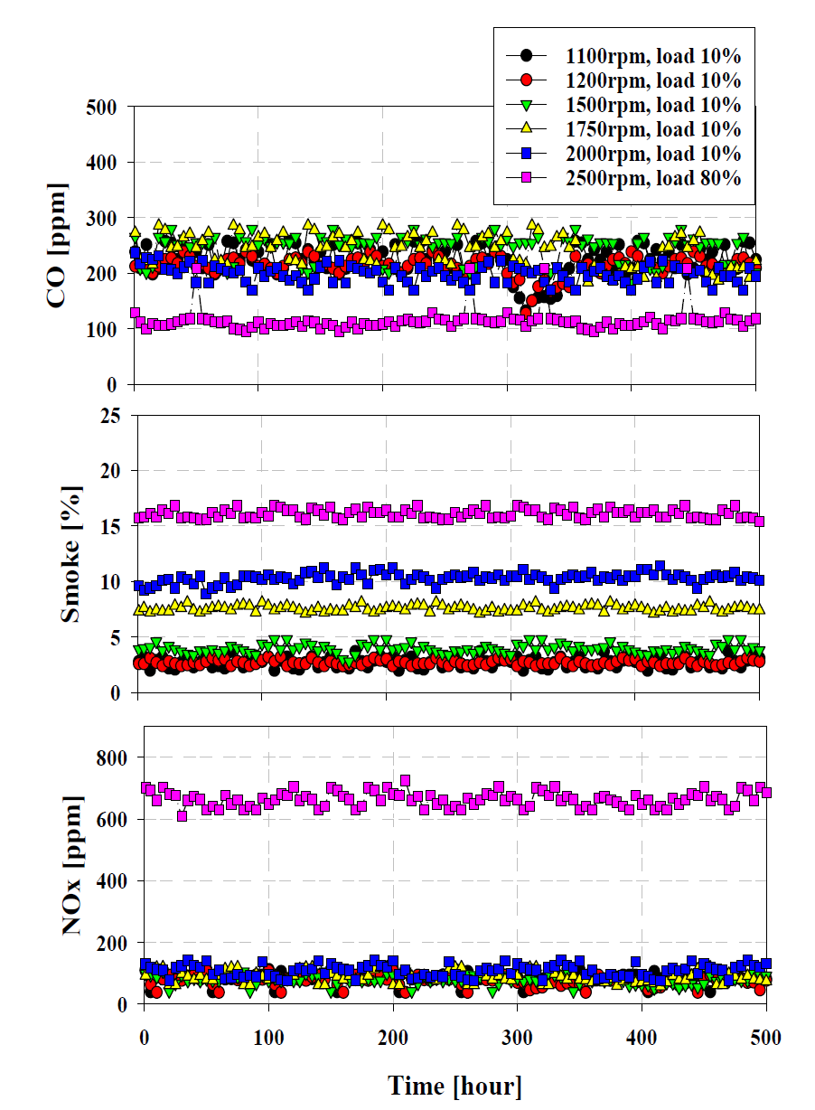 Exhaust emission versus engine speeds and loads