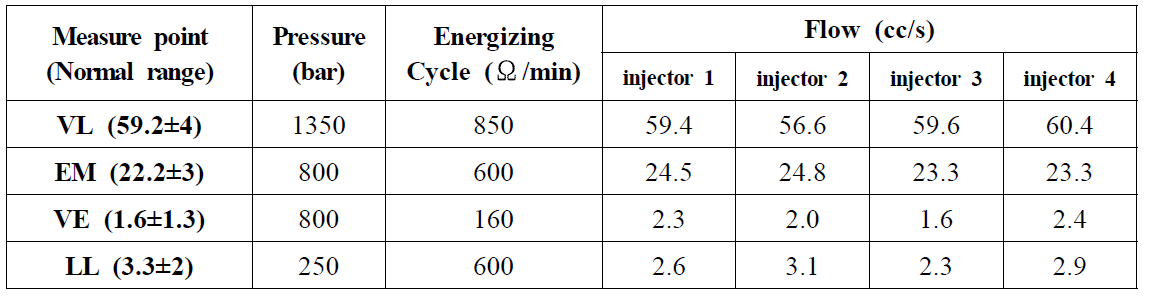 Result of injector injection test