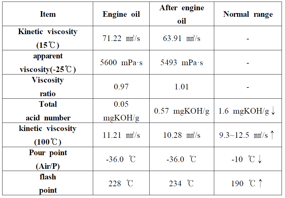 Properties of engine oil