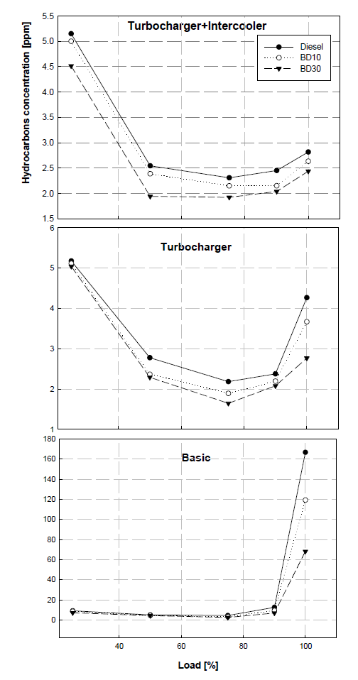 Concentration of hydrocarbons under varying engine load and engine condition at 2000rpm