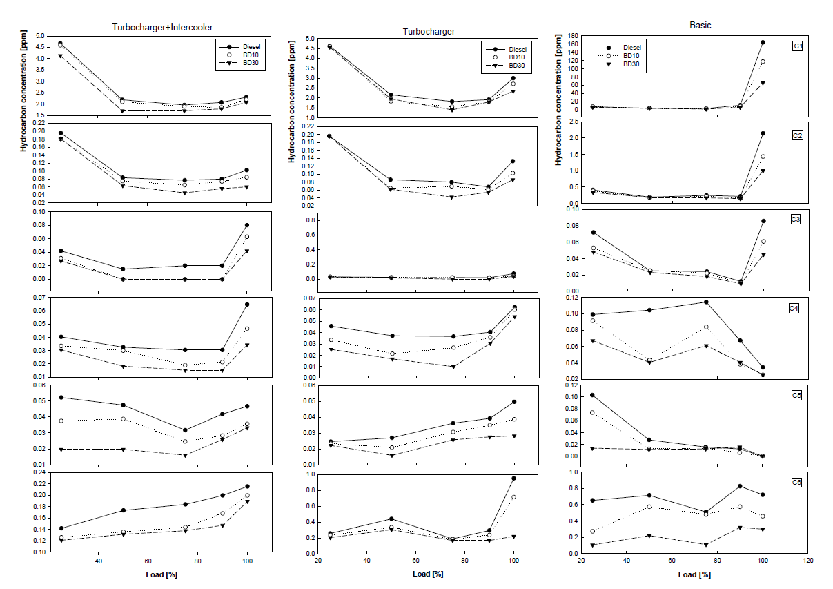 Concentration of individual hydrocarbons under varying engine load and engine condition at 2000rpm