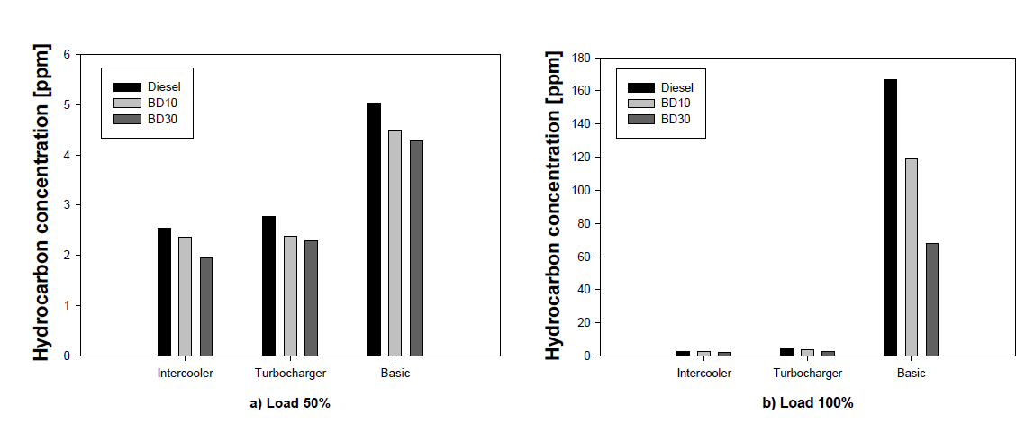 Concentration of total hydrocarbons under varying engine condition at 2000rpm a) load 100% and b) load 50%