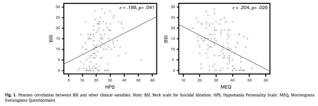 경조증(HPS)과 자살 사고(BSI) 사이의 정적 상관 (왼쪽). 아침형 성향(MEQ)과 BSI 사이의 부적 상관 (오른쪽).