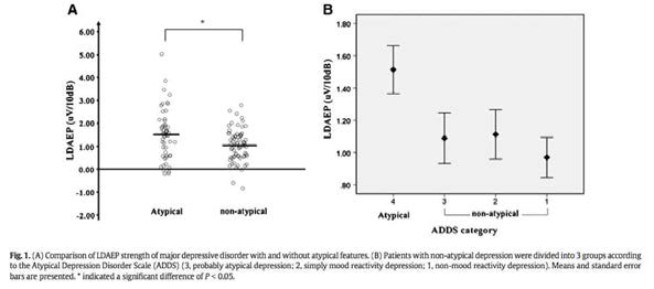 비정형우울증군과 그 밖의 우울증군의 LDAEP 수준 차이