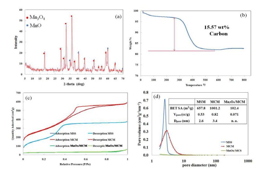 (a) XRD pattern of Mn3O4/MCM and, (b) TGA profile of Mn3O4/MCM up to 800℃ in air at the heating rate of 10℃/min, (c) N2 adsorption/desorption isotherms of MSM, MCM and Mn3O4/MCM, (d) pore size distributions of MSM and MCM and Mn3O4/MCM (BET measurements are in the inset)