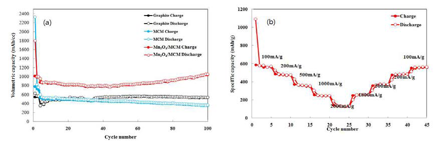 (a) volumetric capacities of Graphite, MCM and Mn3O4/MCM (at 200 mA/g after initial three cycles at 100 mA/g), (b) rate performance of Mn3O4/MCM