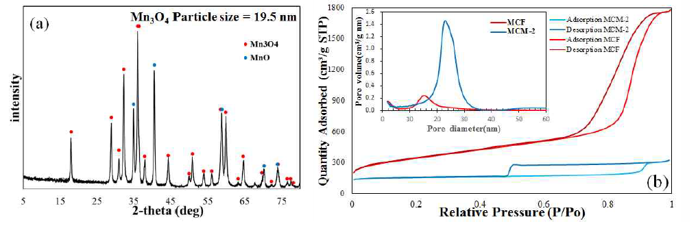 (a) XRD pattern of MnOx/MCM-2, (b) N2 adsorption/desorption isotherms of MCM-2 and MCF