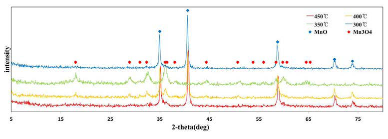 XRD patterns of MnOx/MCF annealed at different temperature.