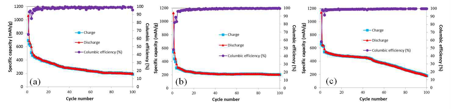 Cycling performances of MnOx/MCM-2 electrode using different binder; (a) PVDF, (b) PAA and (c) PVA