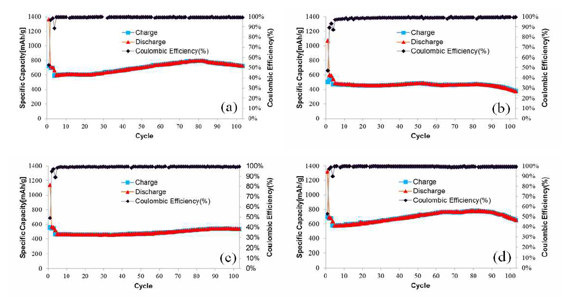 Cycling performances of MnOx/MCF prepared at different annealing temperature; (a) 300 ℃, (b) 350 ℃, (c) 400 ℃, and (d) 450 ℃