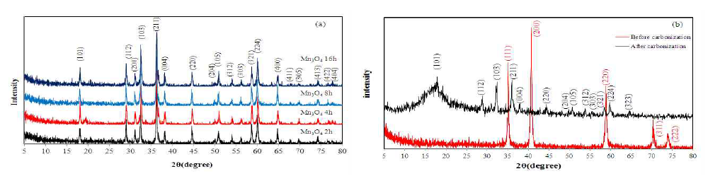 XRD data of (a)Mn3O4 for 2, 4, 8 and 16hours, respectively. and (b)before carbonization and after carbonization.