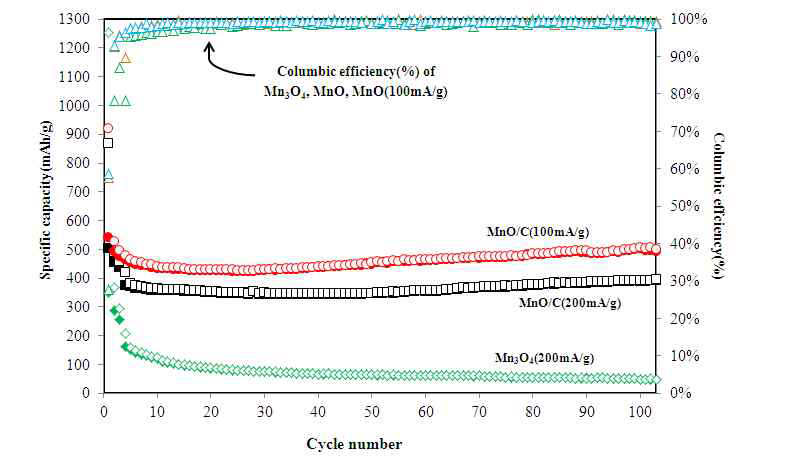 Cycling performance of Mn3O4 and MnO/C between 0.02 and 3.0V at 100mA g-1 for initial three cycles and then at 200mA g-1 for up to 100cycles in comparison MnO/C composite 100mA g-1 for up to 100cycle.