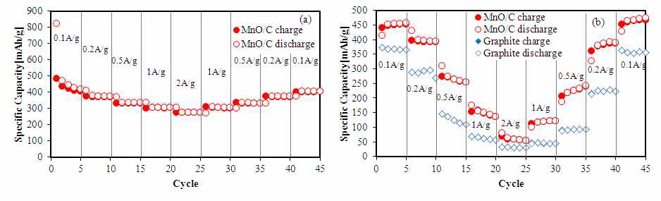 Rate performance of (a)MnO/C cycled at 100mA g-1 for charge and discharge at various current density and (b)MnO/C and graphite cycled at 100mA g-1 to 2000mA g-1. Voltage cur-off range is between 0.02V and 3.0V vs. Li+/Li.
